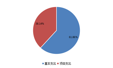 基本支出和项目支出情况.png