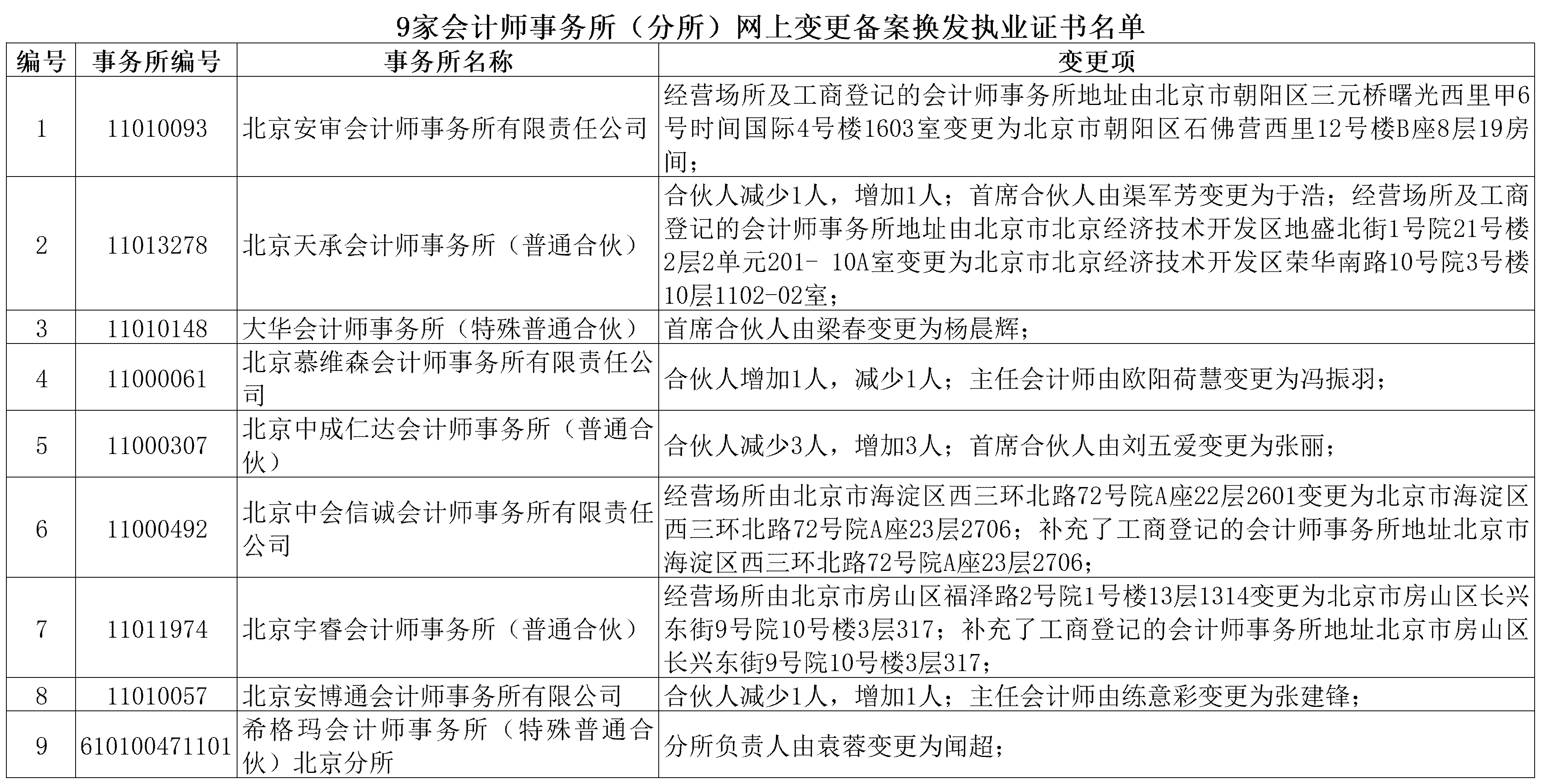 9家会计师事务所（分所）网上变更备案换发执业证书名单_sheet1.png